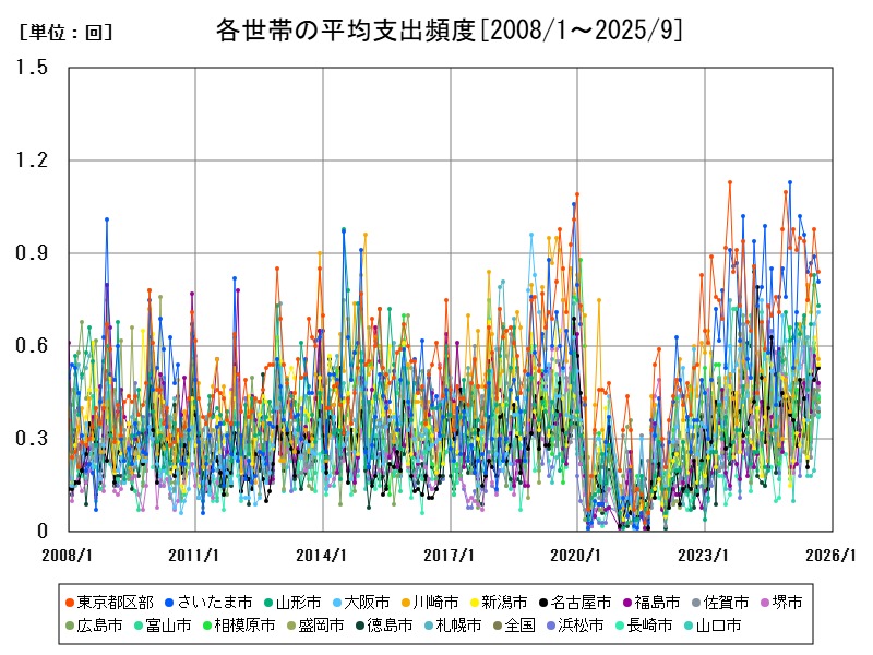 各世帯の平均支出頻度