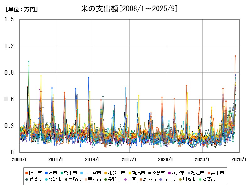 米の支出額