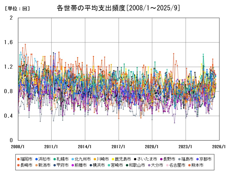 各世帯の平均支出頻度