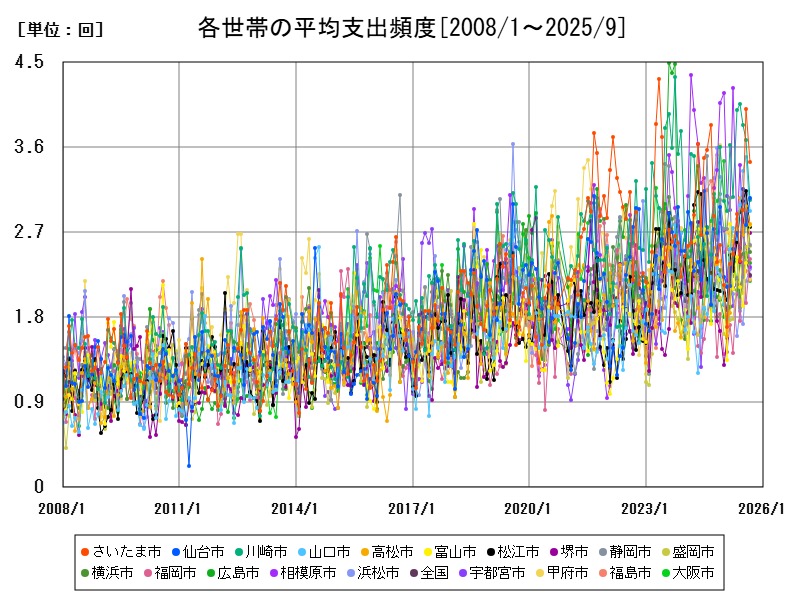各世帯の平均支出頻度