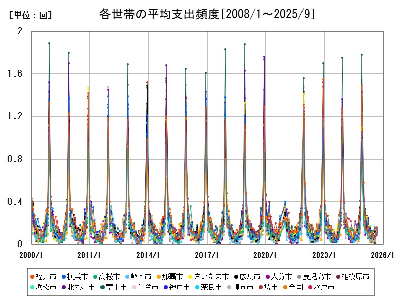 各世帯の平均支出頻度