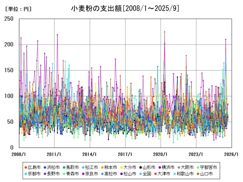 小麦粉の支出額