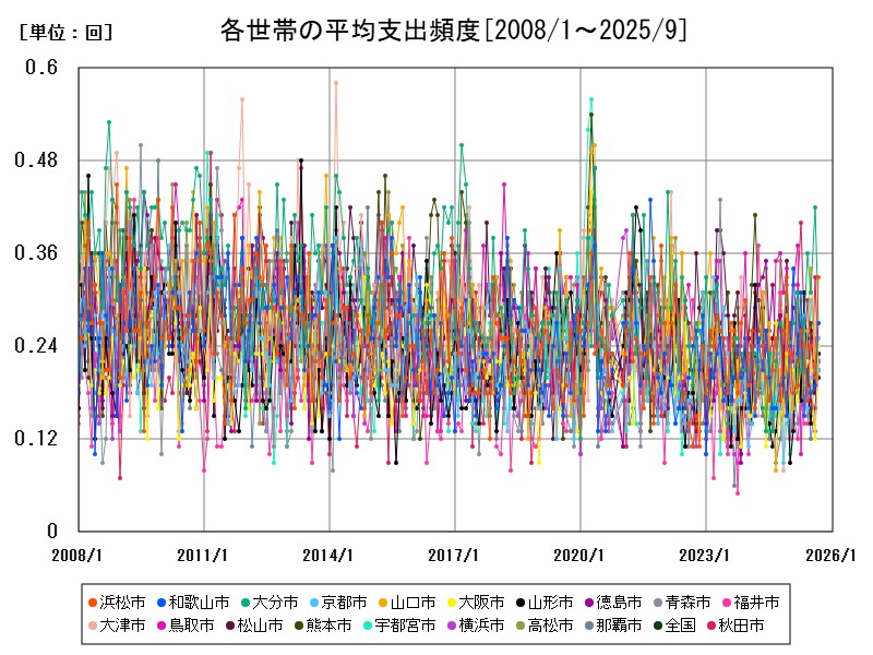 各世帯の平均支出頻度