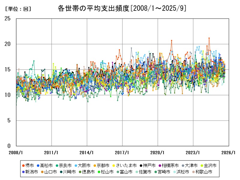 各世帯の平均支出頻度