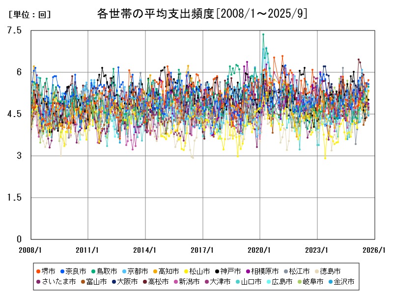各世帯の平均支出頻度