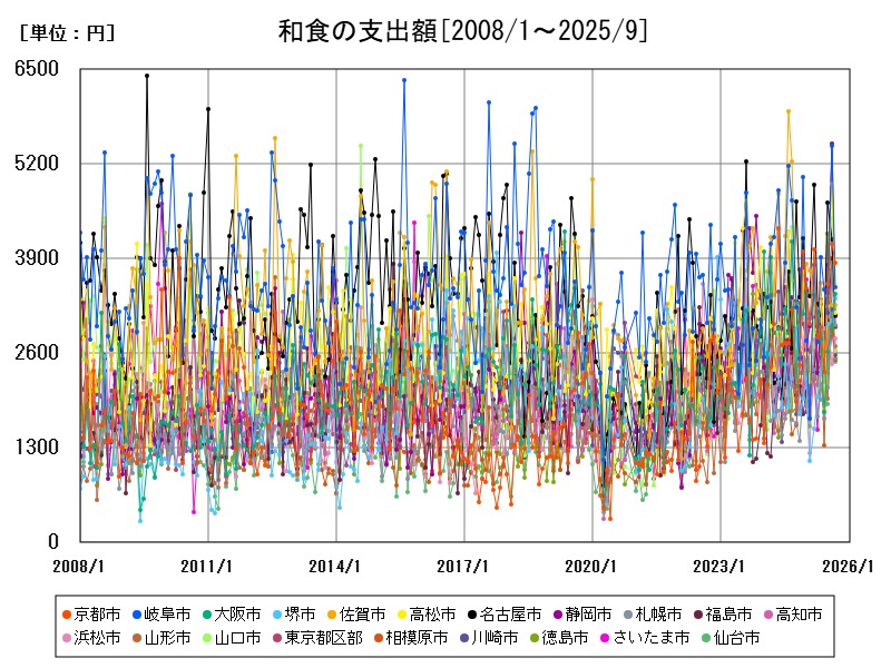 和食の支出額