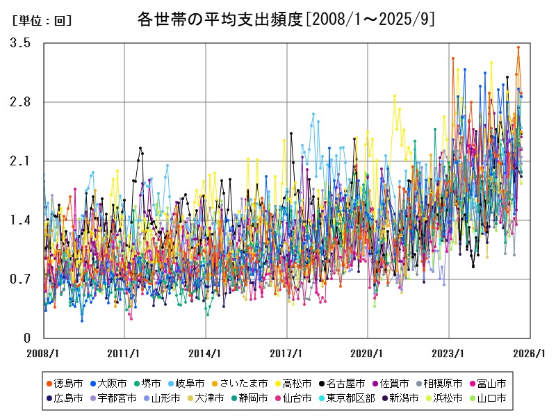各世帯の平均支出頻度