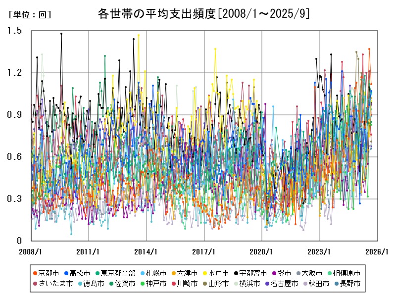 各世帯の平均支出頻度
