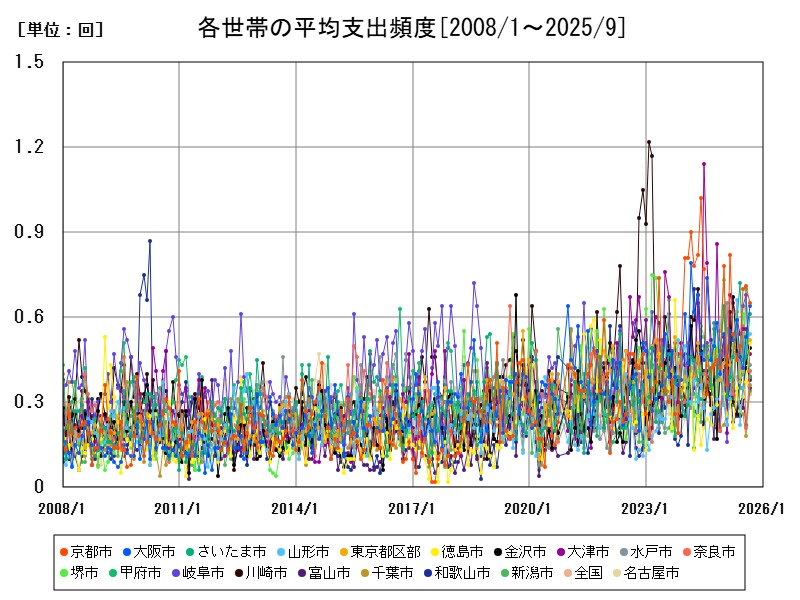 各世帯の平均支出頻度
