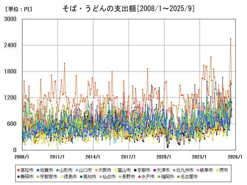 そば・うどんの支出額