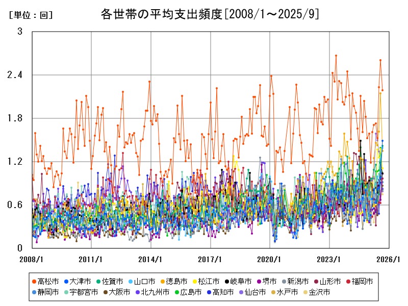 各世帯の平均支出頻度