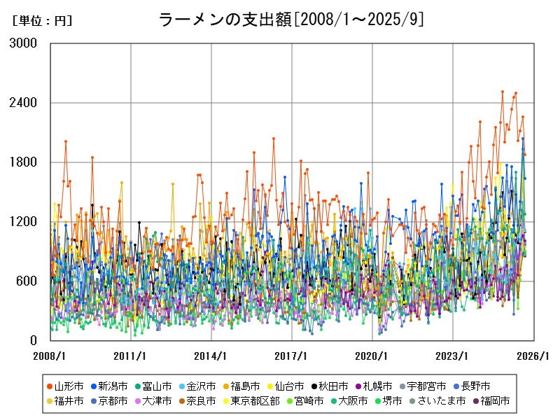ラーメンの支出額
