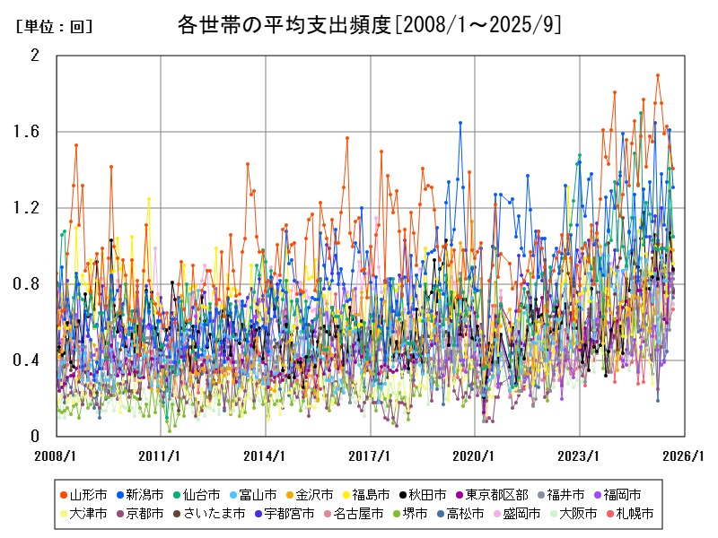 各世帯の平均支出頻度