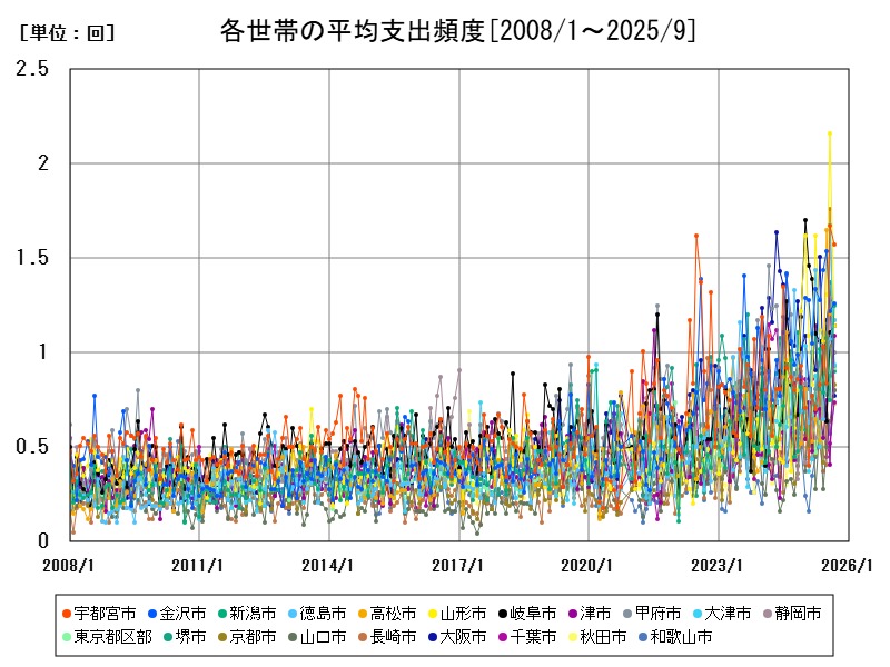 各世帯の平均支出頻度