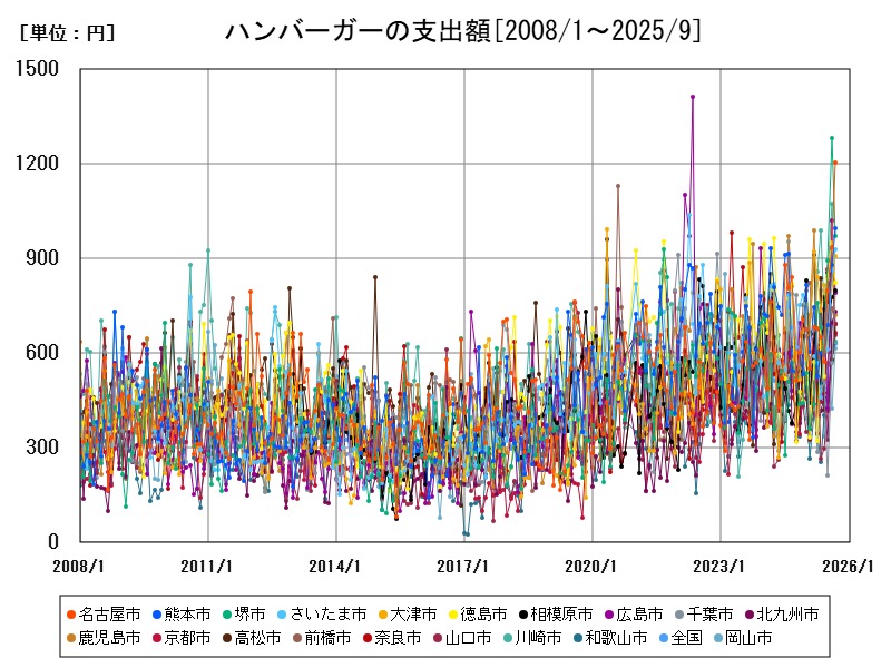 ハンバーガーの支出額