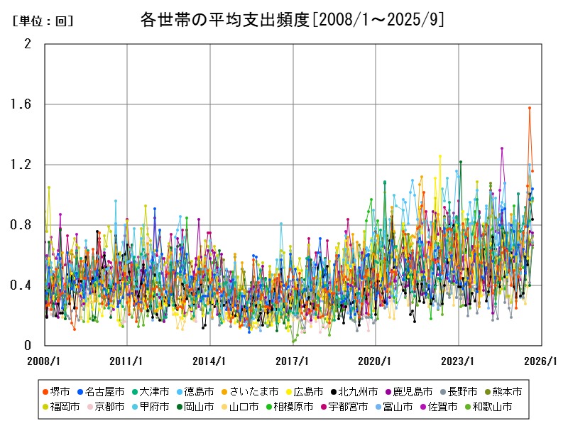 各世帯の平均支出頻度