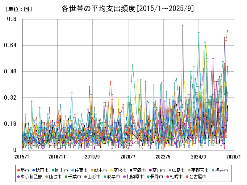 各世帯の平均支出頻度