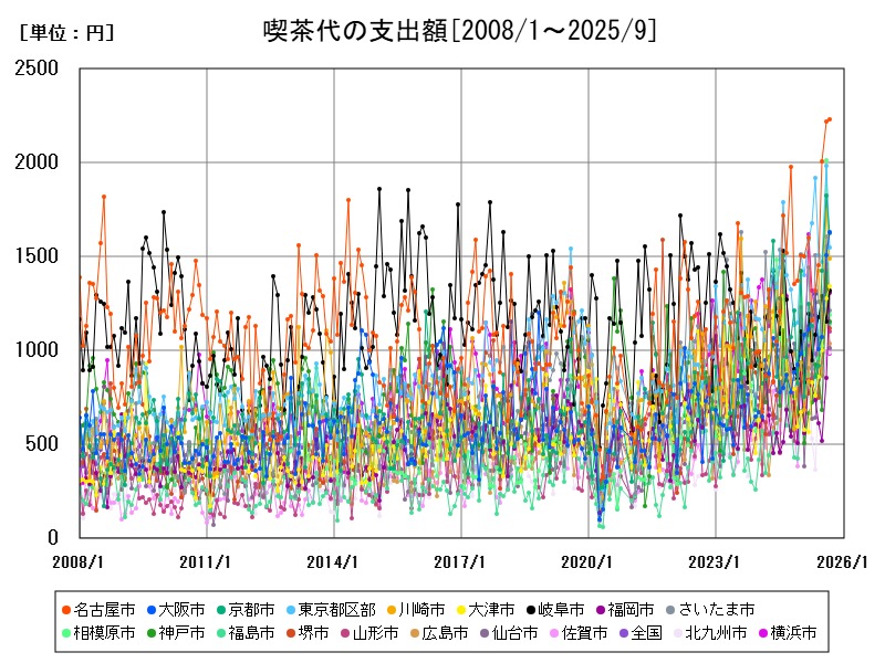 喫茶代の支出額
