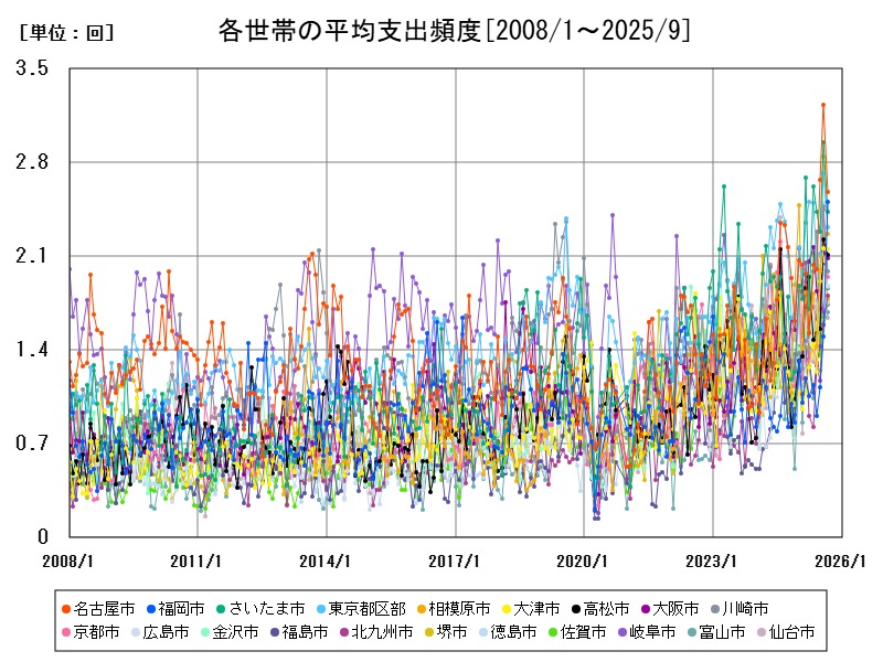 各世帯の平均支出頻度