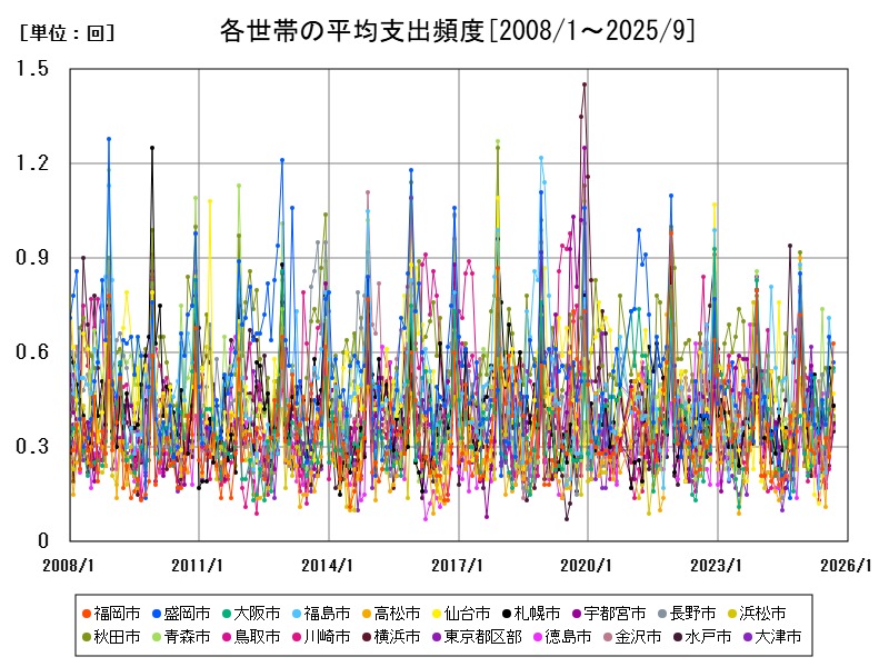 各世帯の平均支出頻度