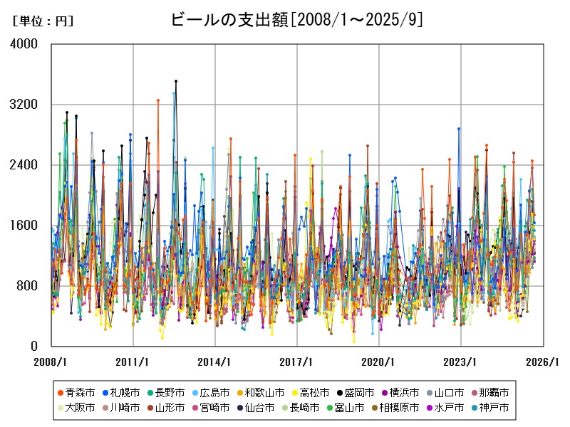 ビールの支出額