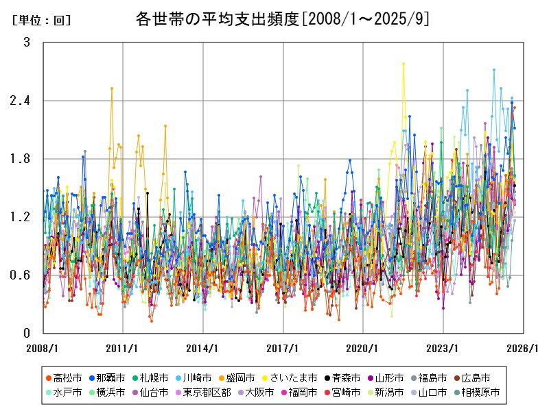 各世帯の平均支出頻度