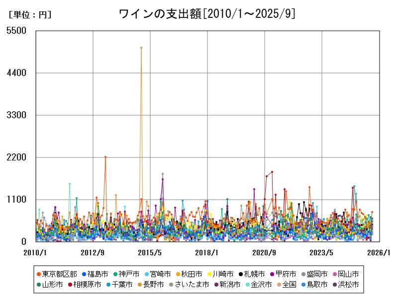 ワインの支出額