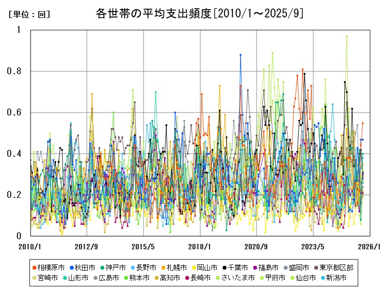 各世帯の平均支出頻度