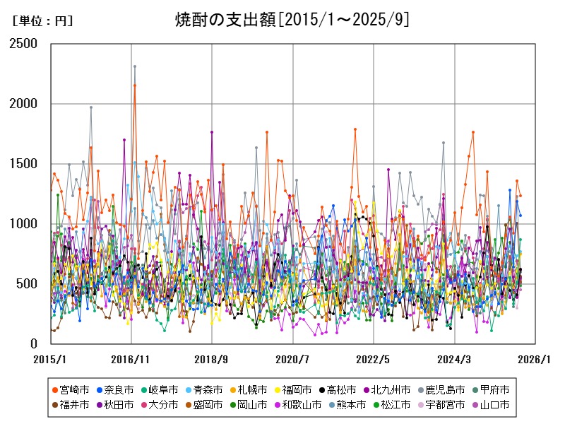 焼酎の支出額
