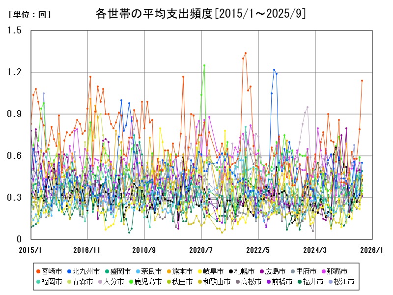 各世帯の平均支出頻度