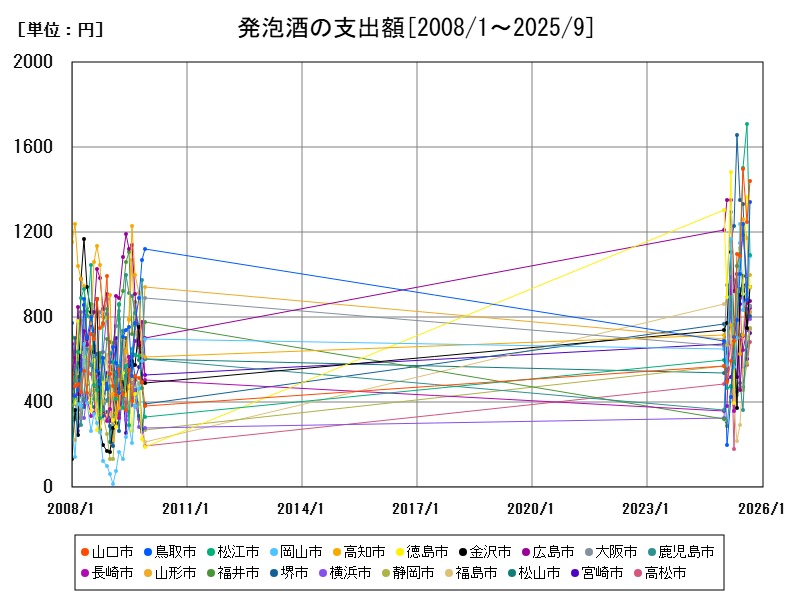 発泡酒の支出額