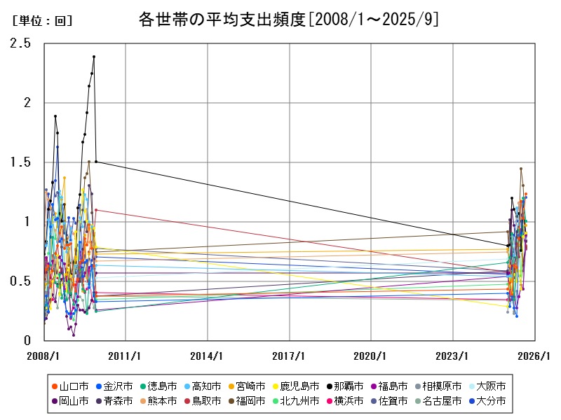 各世帯の平均支出頻度