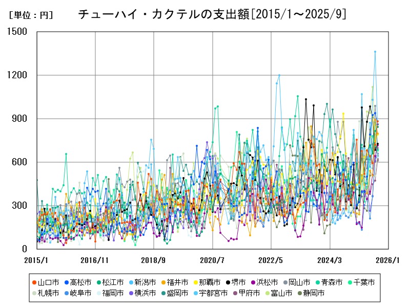 チューハイ・カクテルの支出額
