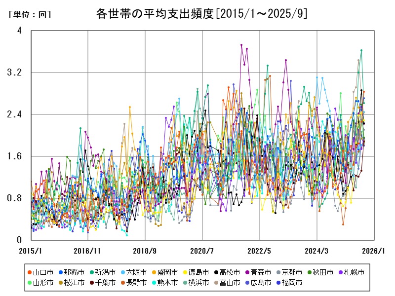 各世帯の平均支出頻度