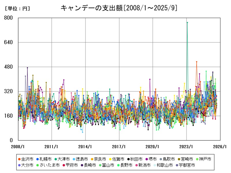キャンデーの支出額
