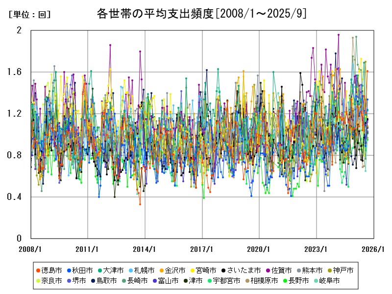 各世帯の平均支出頻度