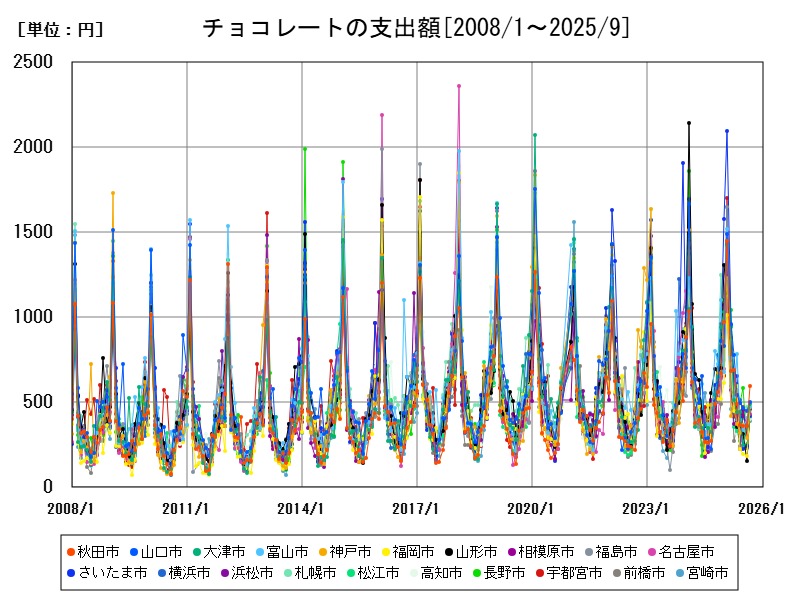 チョコレートの支出額