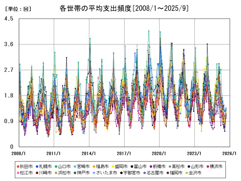 各世帯の平均支出頻度