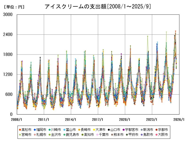 アイスクリームの支出額