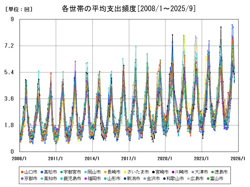 各世帯の平均支出頻度