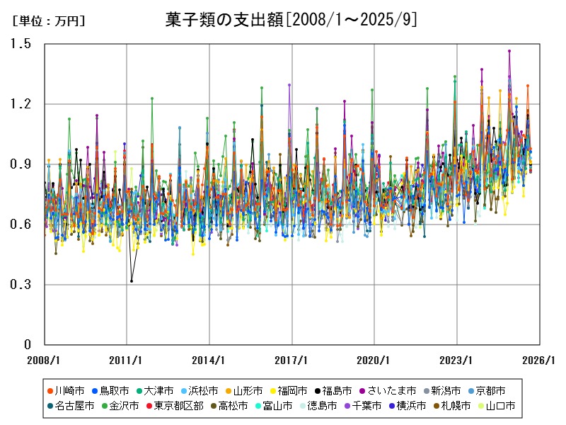 菓子類の支出額