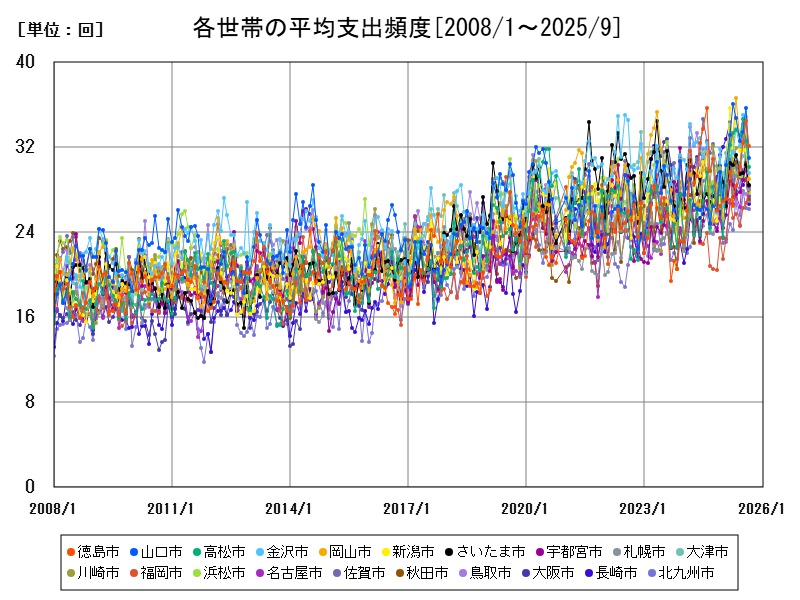 各世帯の平均支出頻度