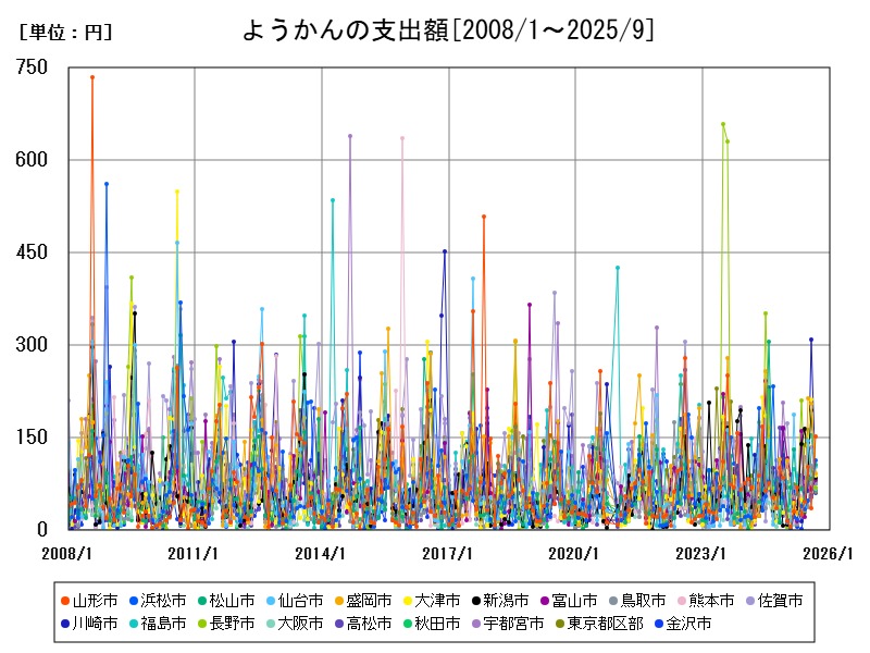 ようかんの支出額