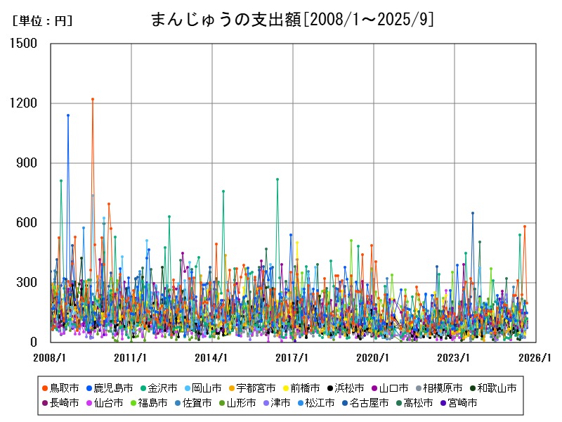 まんじゅうの支出額