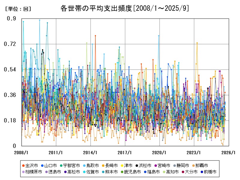 各世帯の平均支出頻度