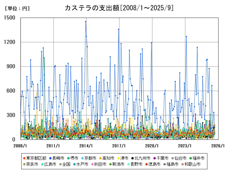 カステラの支出額