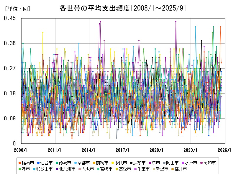 各世帯の平均支出頻度