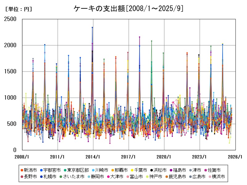 ケーキの支出額