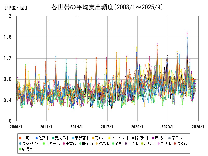 各世帯の平均支出頻度