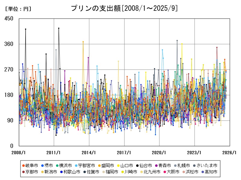 プリンの支出額